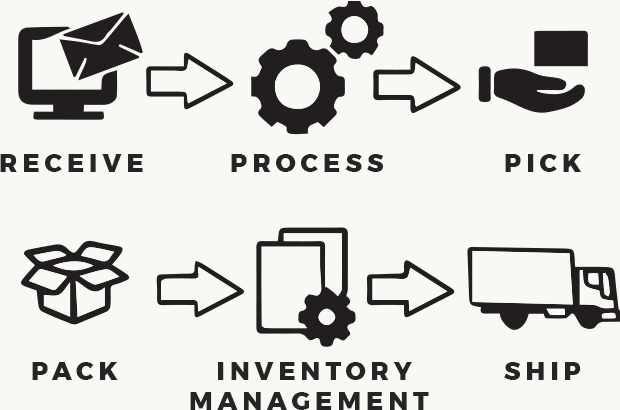 Commercial Print Fulfillment Services Wallace Graphics